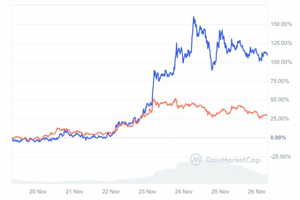 Graphique de prix des altcoins comparaison XLM et ADA