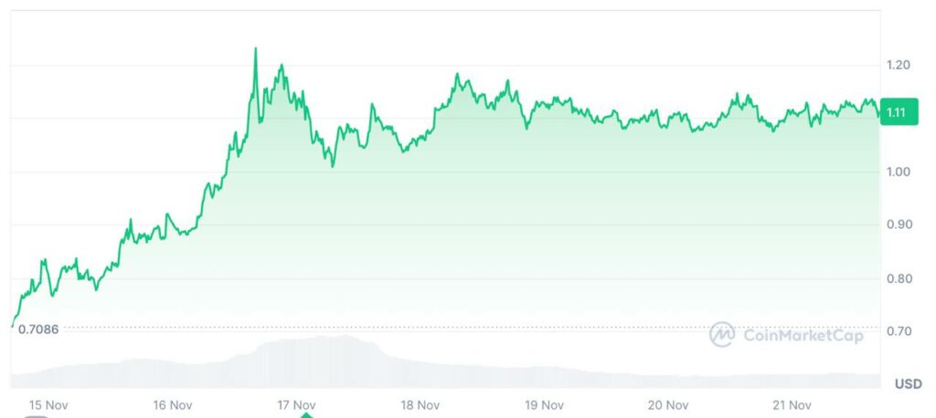 graphique prix xrp Ripple