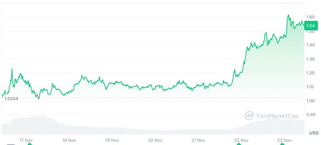 XRP graphique prix novembre 2024