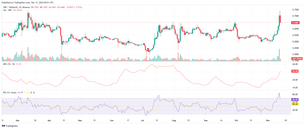 Analyse prix Ripple XRP Novembre 2024