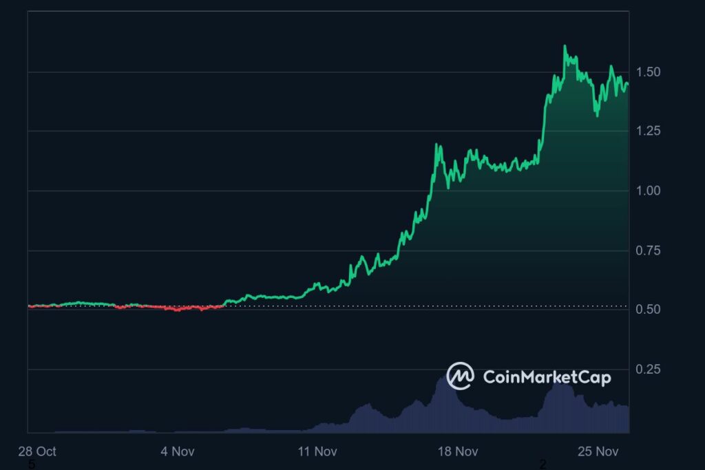 Graphique prix crypto XRP mensuel