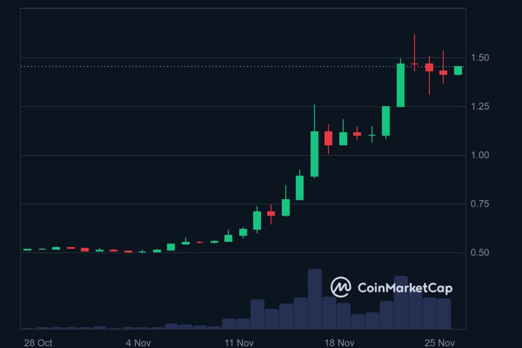 Graphique mensuel de la crypto XRP en hausse de 182% sur le dernier mois.