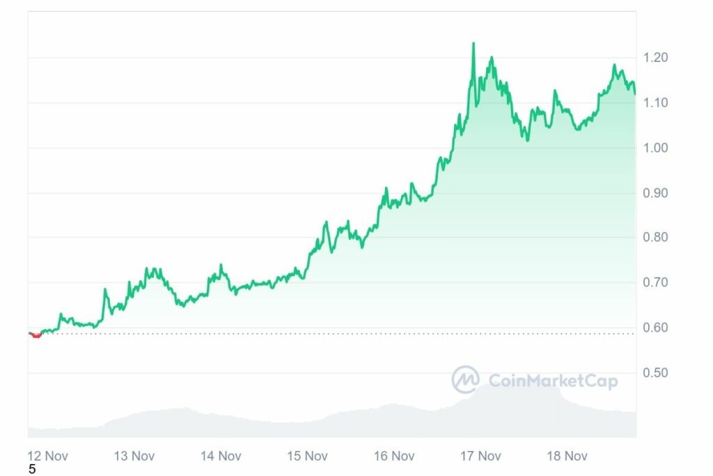 Graphique prix hausse XRP novembre 2024