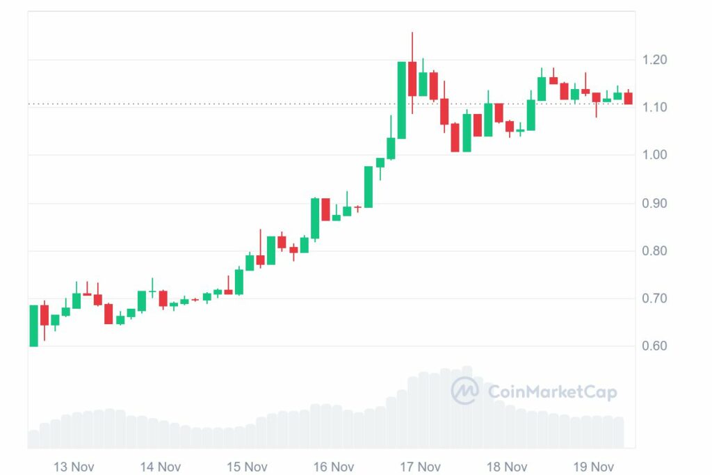 Graphique prix Ripple (XRP) en hausse de 83%