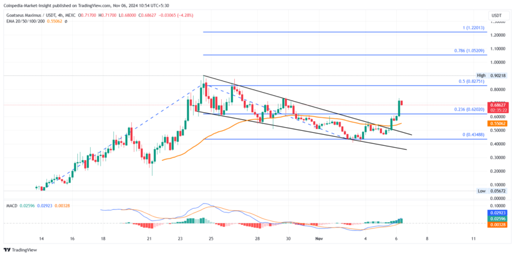 analyse prix meme coin GOAT coinpedia