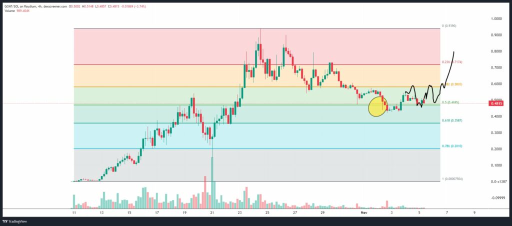 analyse prix GOAT memecoin