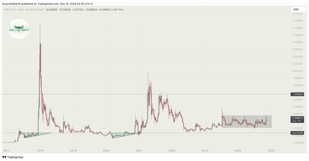 analyse technique prix Ripple XRP 2024 Guy On The Earth