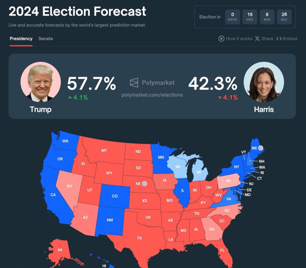 Résultat des sondages sur les élections US 2024