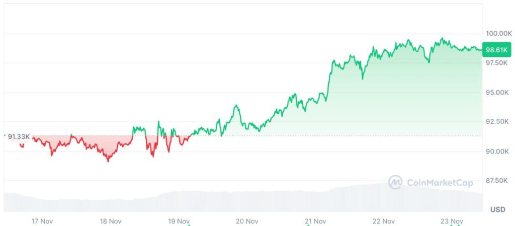 graphique bitcoin prix novembre 2024