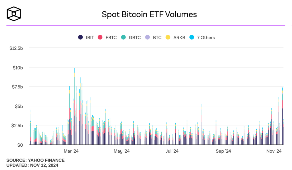 Bitcoin spot etf volumes 2024