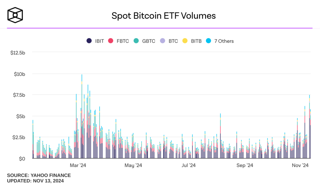 etf bitcoin volumes 2024