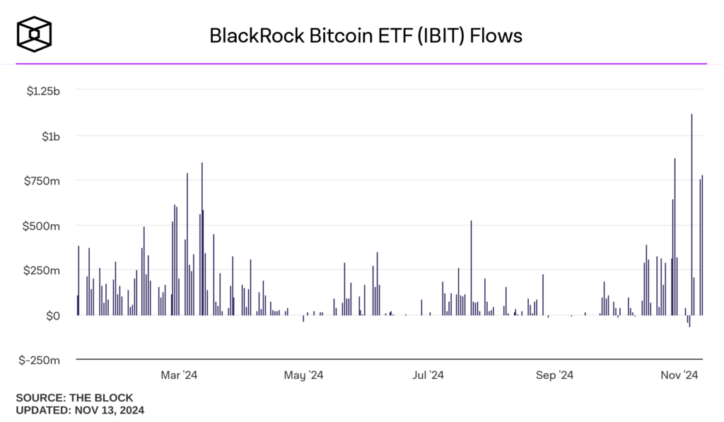 flux ETF Bitcoin de BlackRock