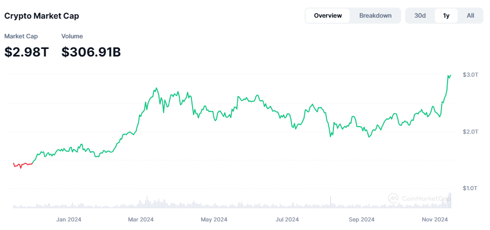 Capitalisation boursière du marché des cryptomonnaies en novembre 2024