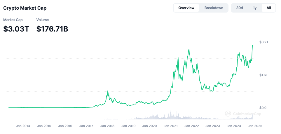 Capitalisation du marché des cryptomonnaies 2024