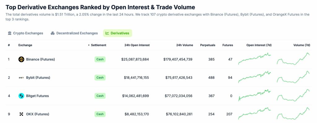 Bitget en 3e place dans le classement des plus importants exchanges crypto