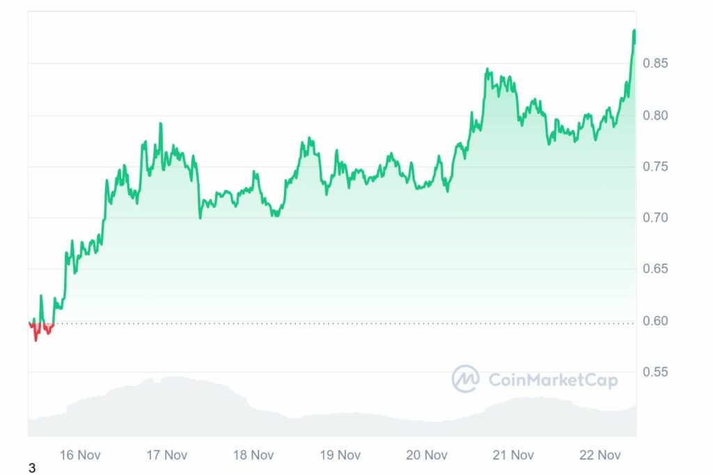 Prix et évolution crypto Cardano (ADA) en hausse de 45% en novembre 2024