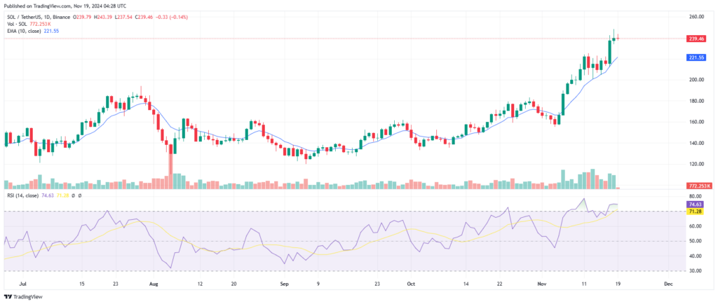 Crypto graphique prix SOL/USDT