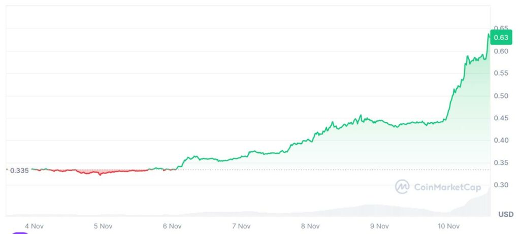 crypto ada hausse