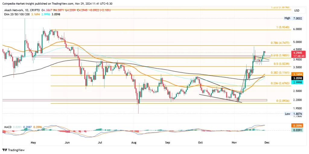 Analyse technique du prix de la crypto Akash