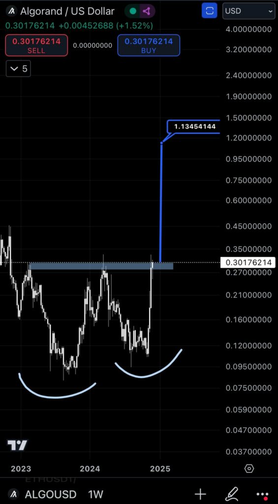 Analyse technique du prix de la crypto Algorand