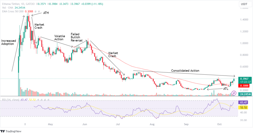 Analyse technique du prix de la crypto ENA