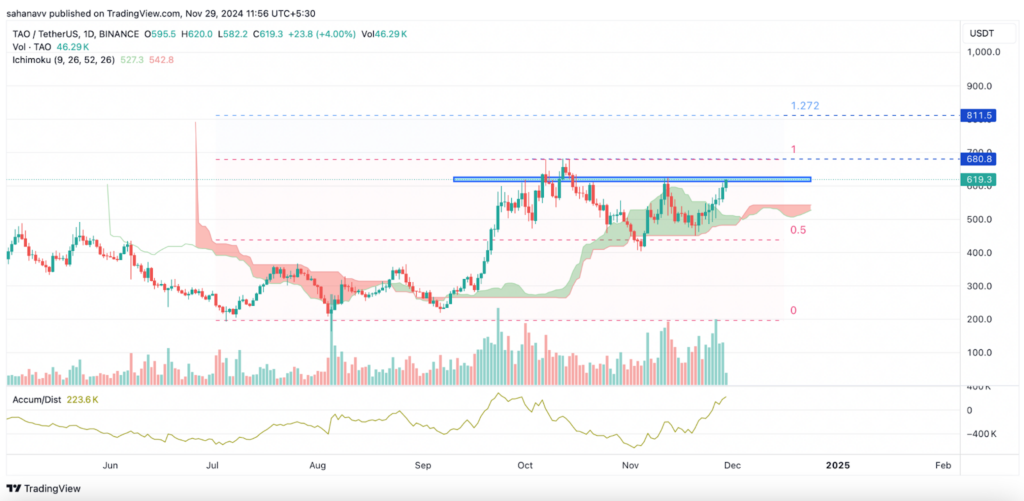 Analyse technique du prix de l'actif crypto IA Bittensor