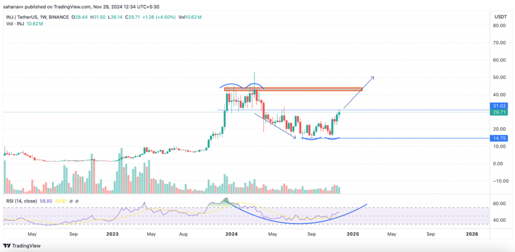 Prix de la crypto IA INJ en hausse