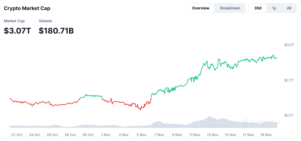 crypto market cap du 20 novembre 2024