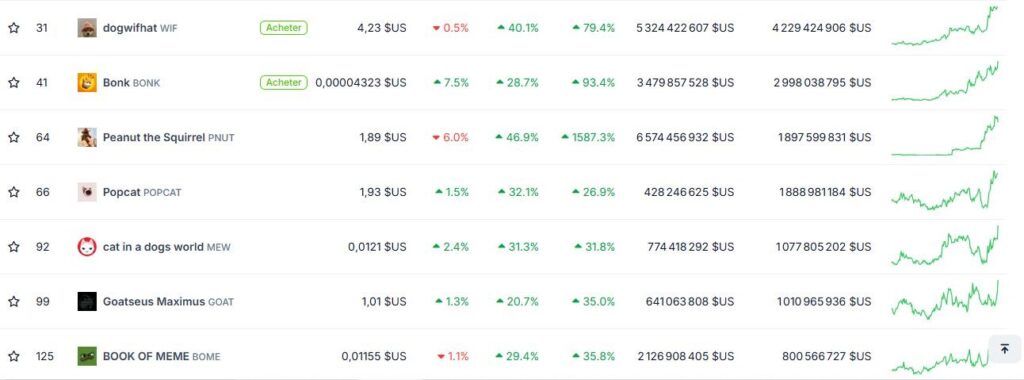 Crypto PNUT en 3e place dans le top des memecoins Solana