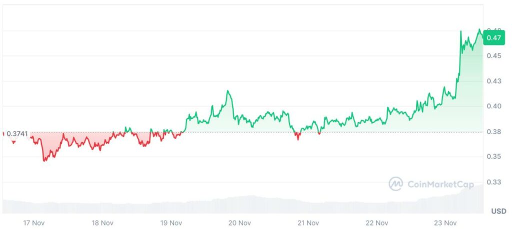 dogecoin prix novembre 2024