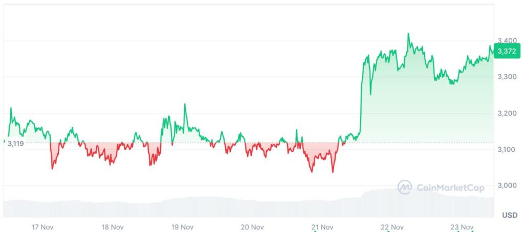 graphique prix ethereum novembre 2024