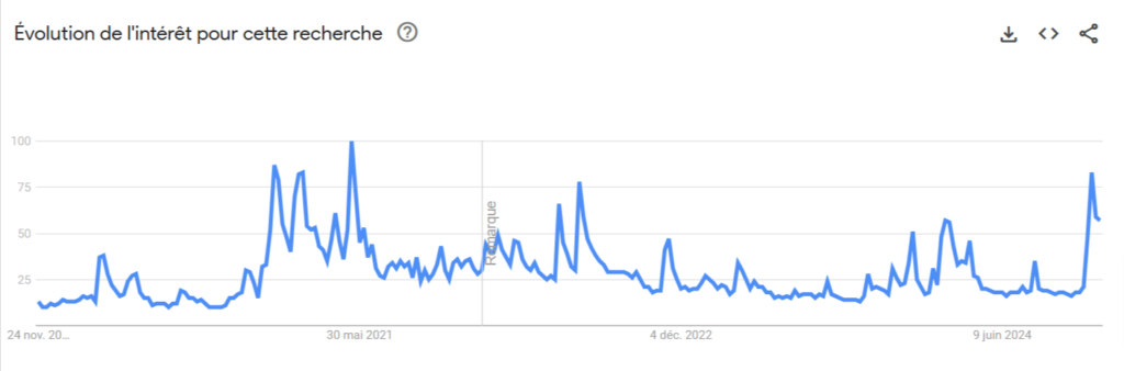 Évolution recherche interet pour la crypto Bitcoin 2020-2024