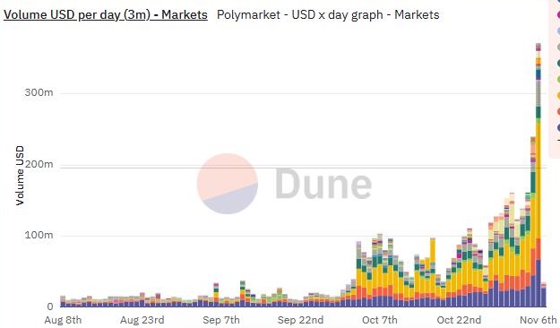 Augmentation des flux sur Polymarket