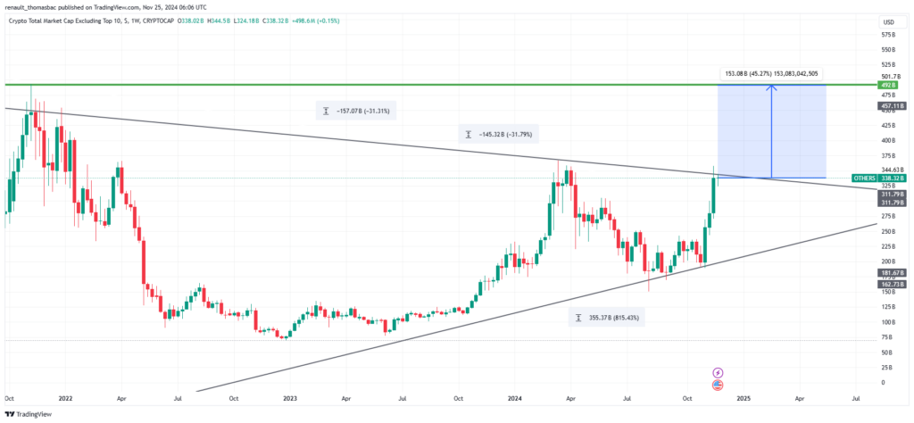 Graphique marketcap Altcoins