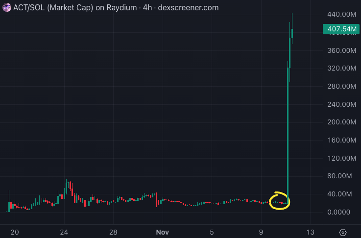 Explosion du prix du $ACT