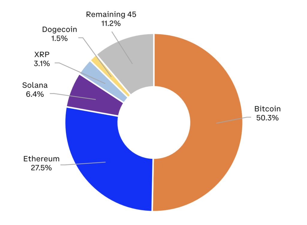 Les cryptos de l'indice COIN50