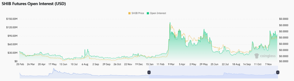 hausse de l'intérêt ouvert sur Shiba Inu novembre 2024