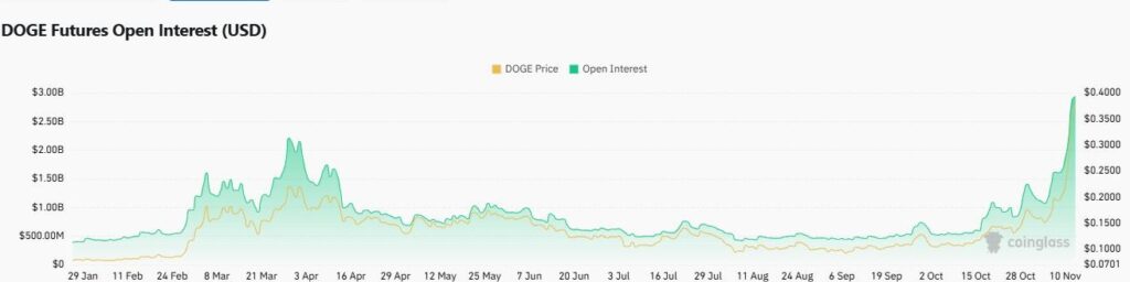 Augmentation de l'intérêt ouvert du DOGE