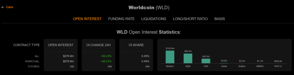 Intérêt ouvert Worldcoin WLD