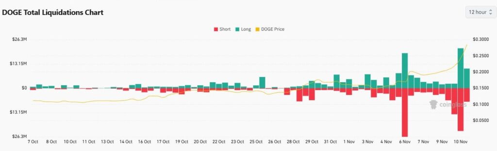 Hausse des liquidations de la crypto Dogecoin