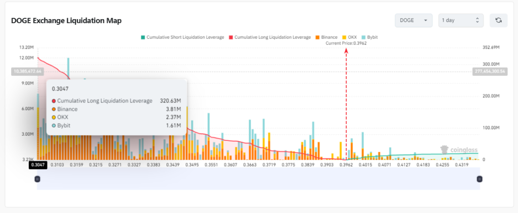 map des liquidations dogecoin novembre 2024