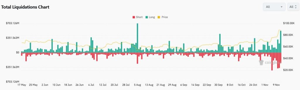 Importantes liquidations sur le marché crypto