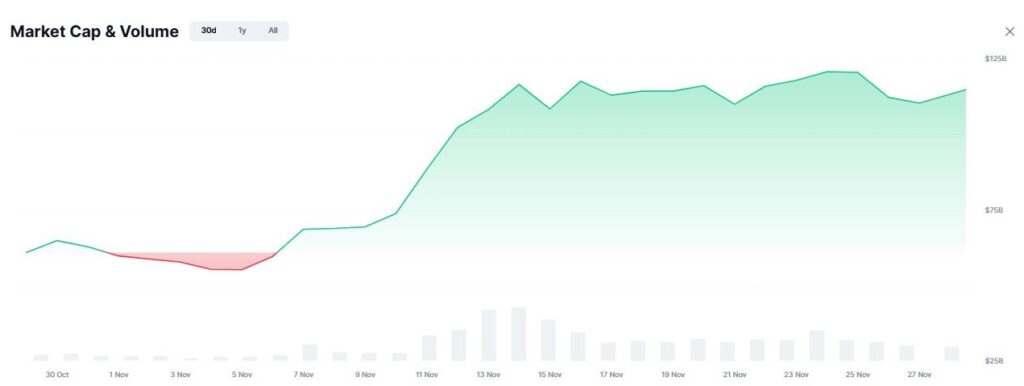 Hausse de la capitalisation boursière totale des memecoins