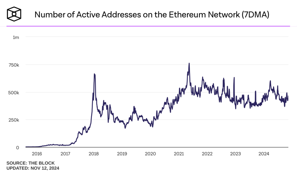 nombre d'adresses actives quotidiennes Ethereum novembre 2024