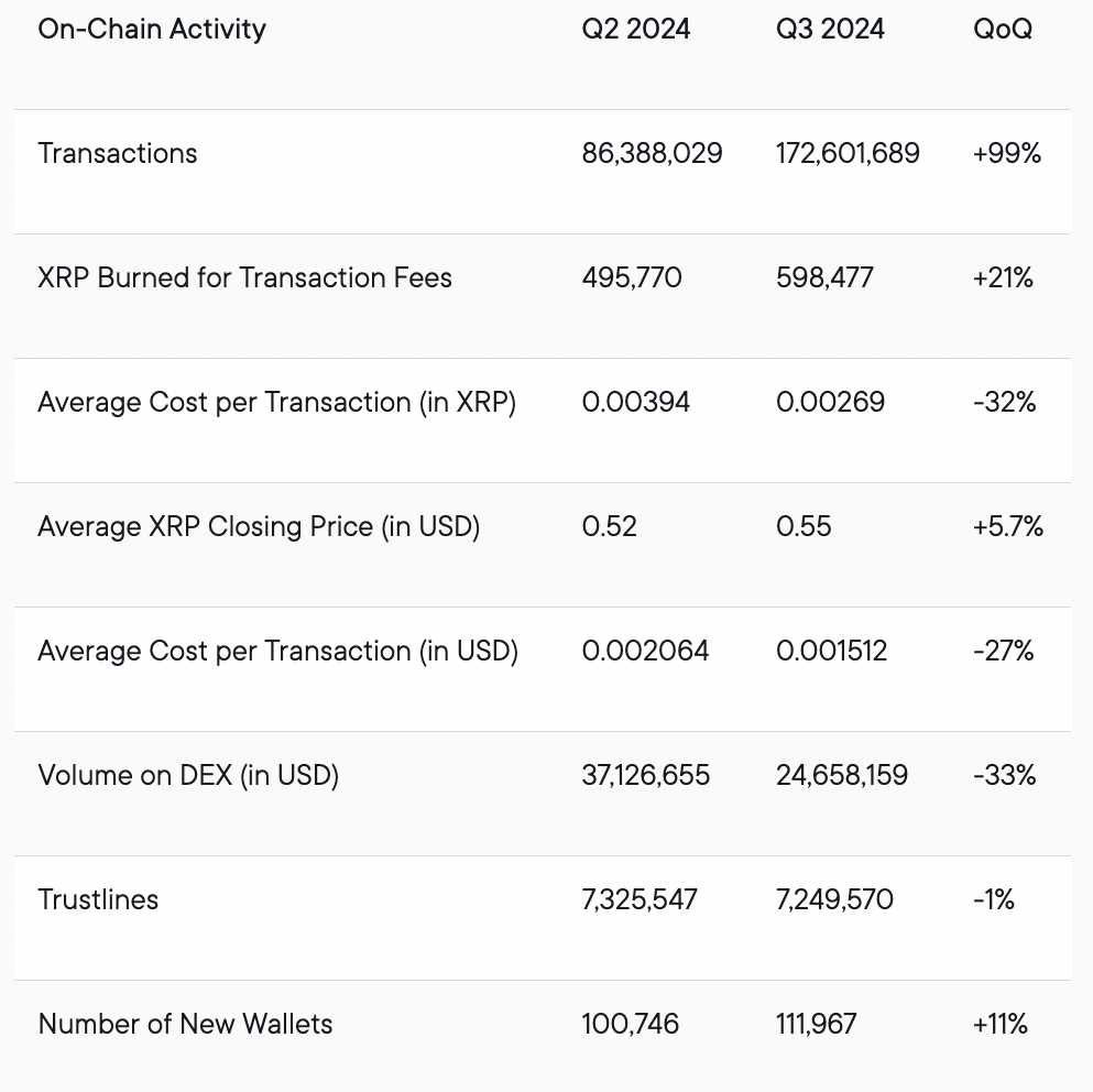 On Chain XRP