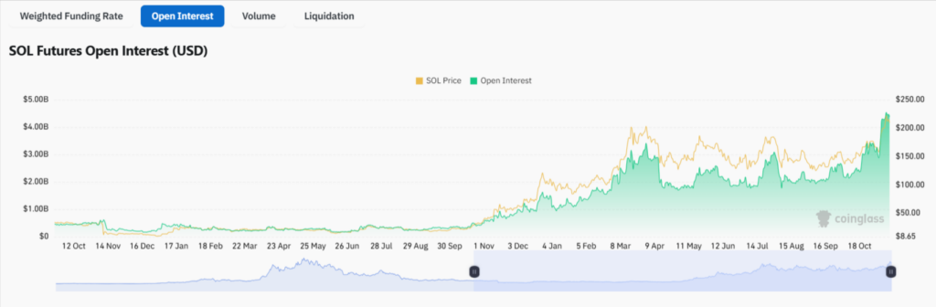 open interest futures Solana