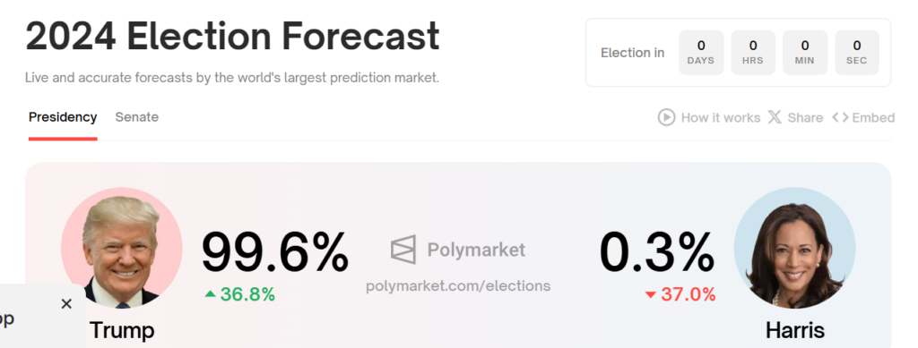 Polymarket Trump vs Harris 2024