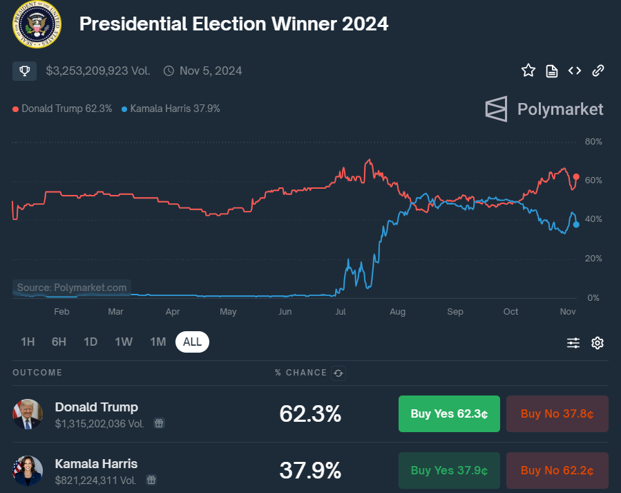 polymarket trump vs harris