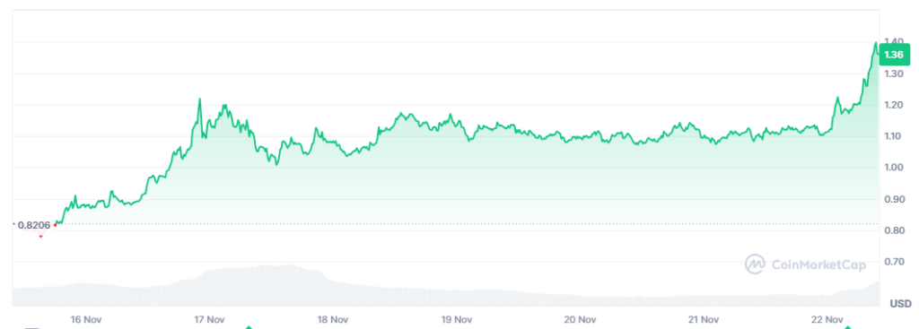 Cours Ripple (XRP) 66% de hausse 1,36$ novembre 2024