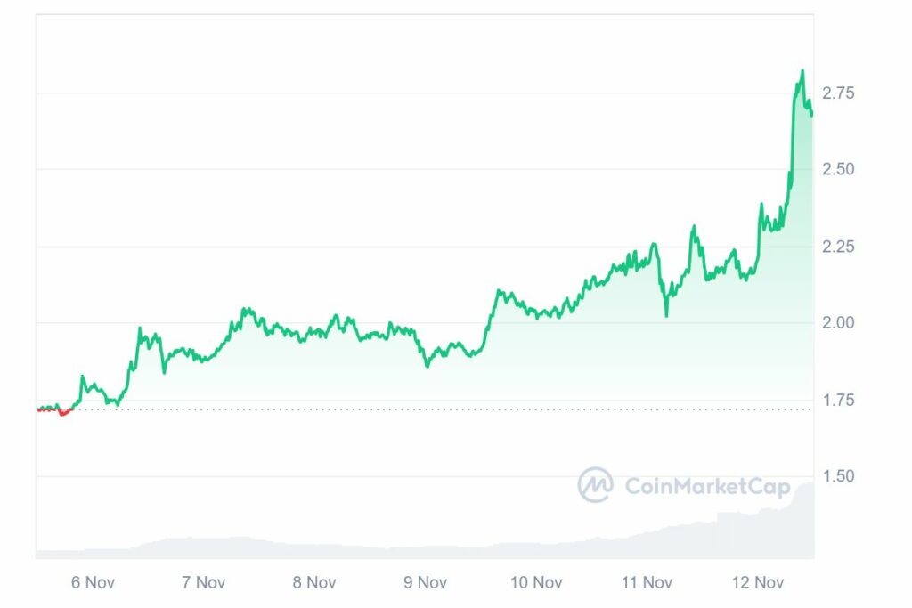 prix crypto worldcoin en hausse